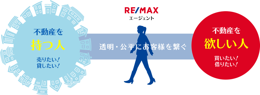 エージェントのススメ 加盟について Re Max Japan リマックス ジャパン